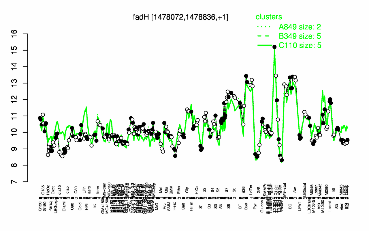 Graph of expression data for this gene.
