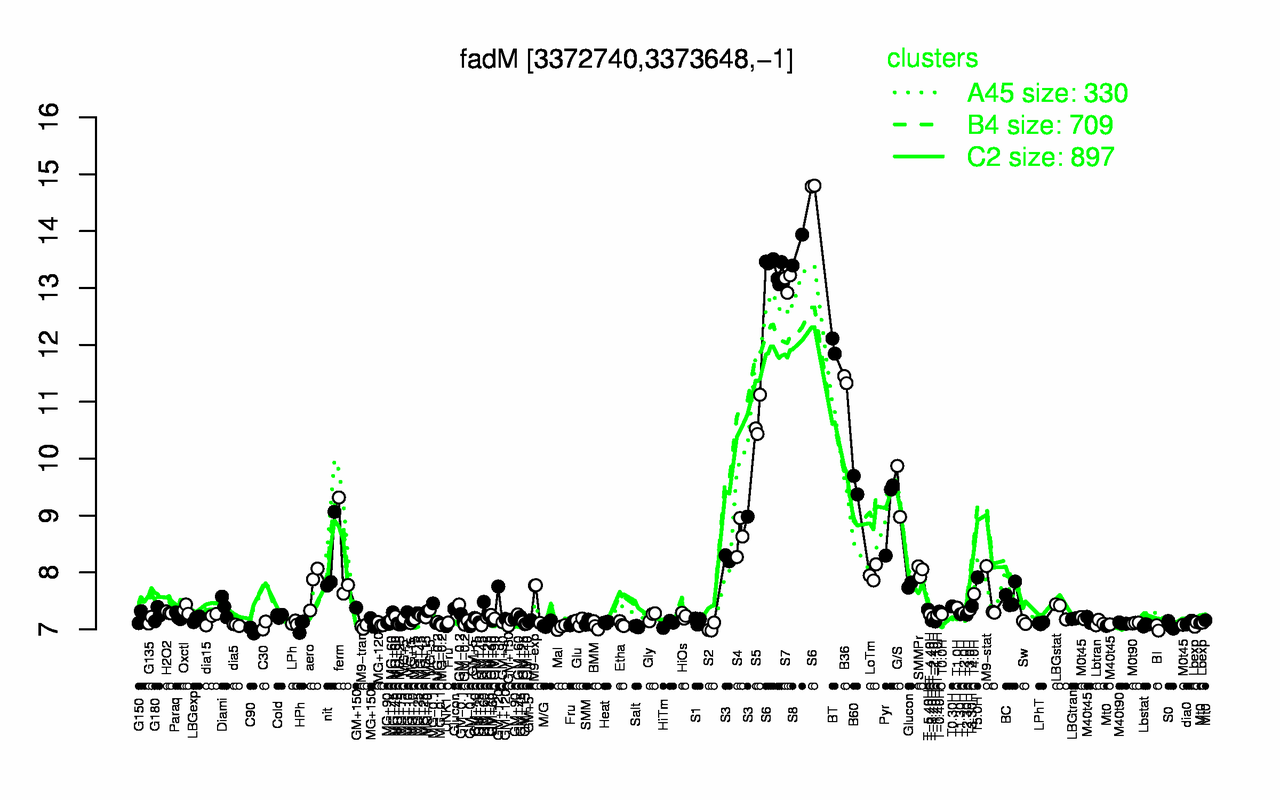 Graph of expression data for this gene.