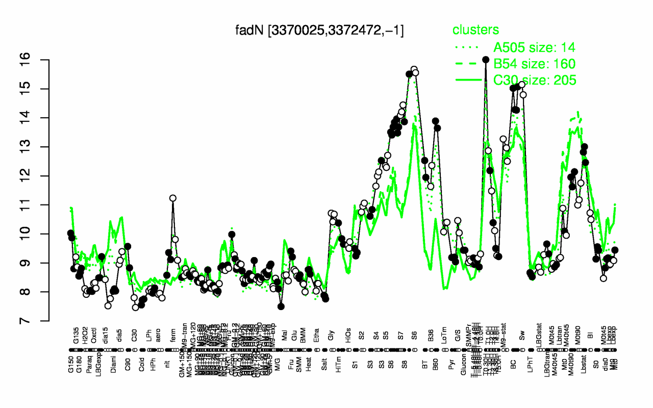 Graph of expression data for this gene.