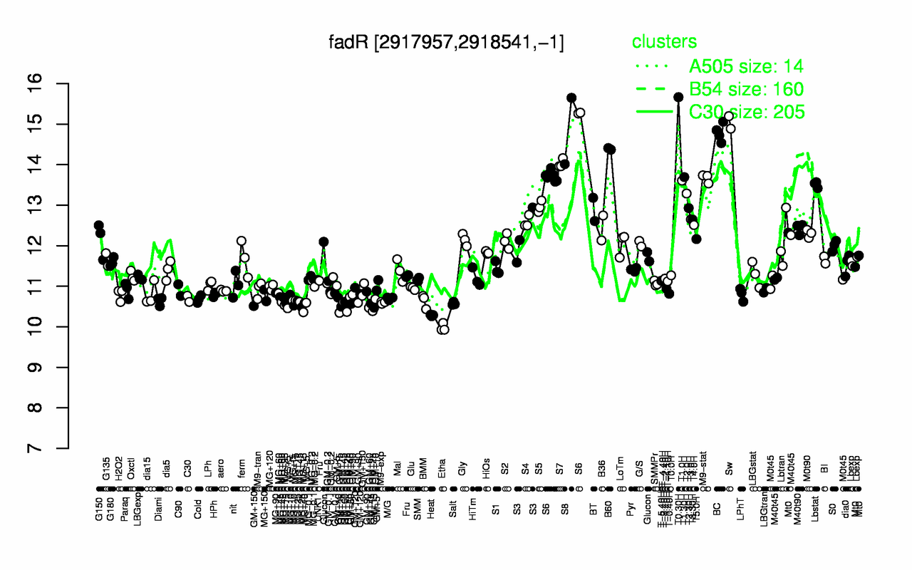Graph of expression data for this gene.