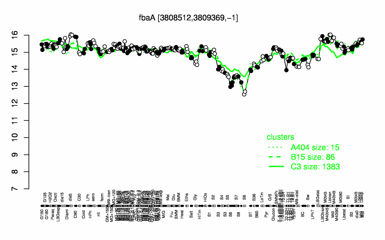 Graph of expression data for this gene.
