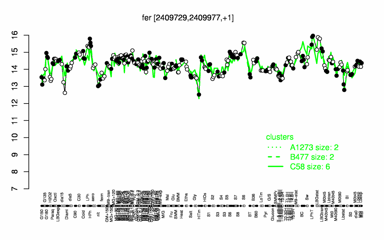 Graph of expression data for this gene.