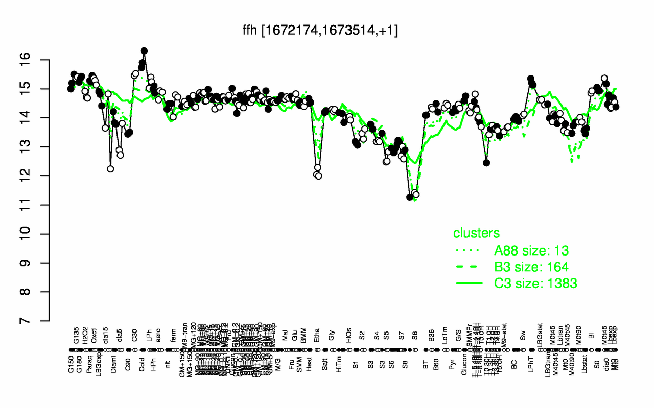Graph of expression data for this gene.