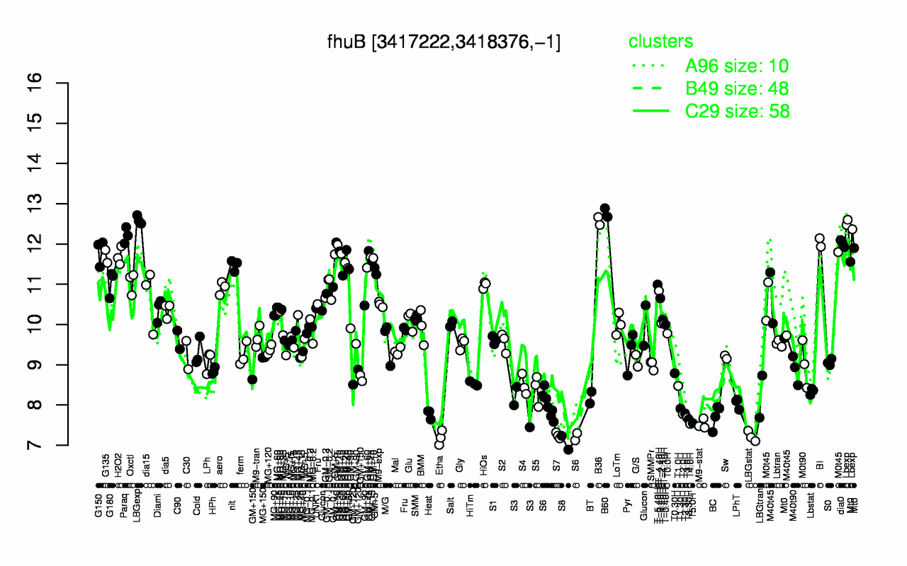 Graph of expression data for this gene.