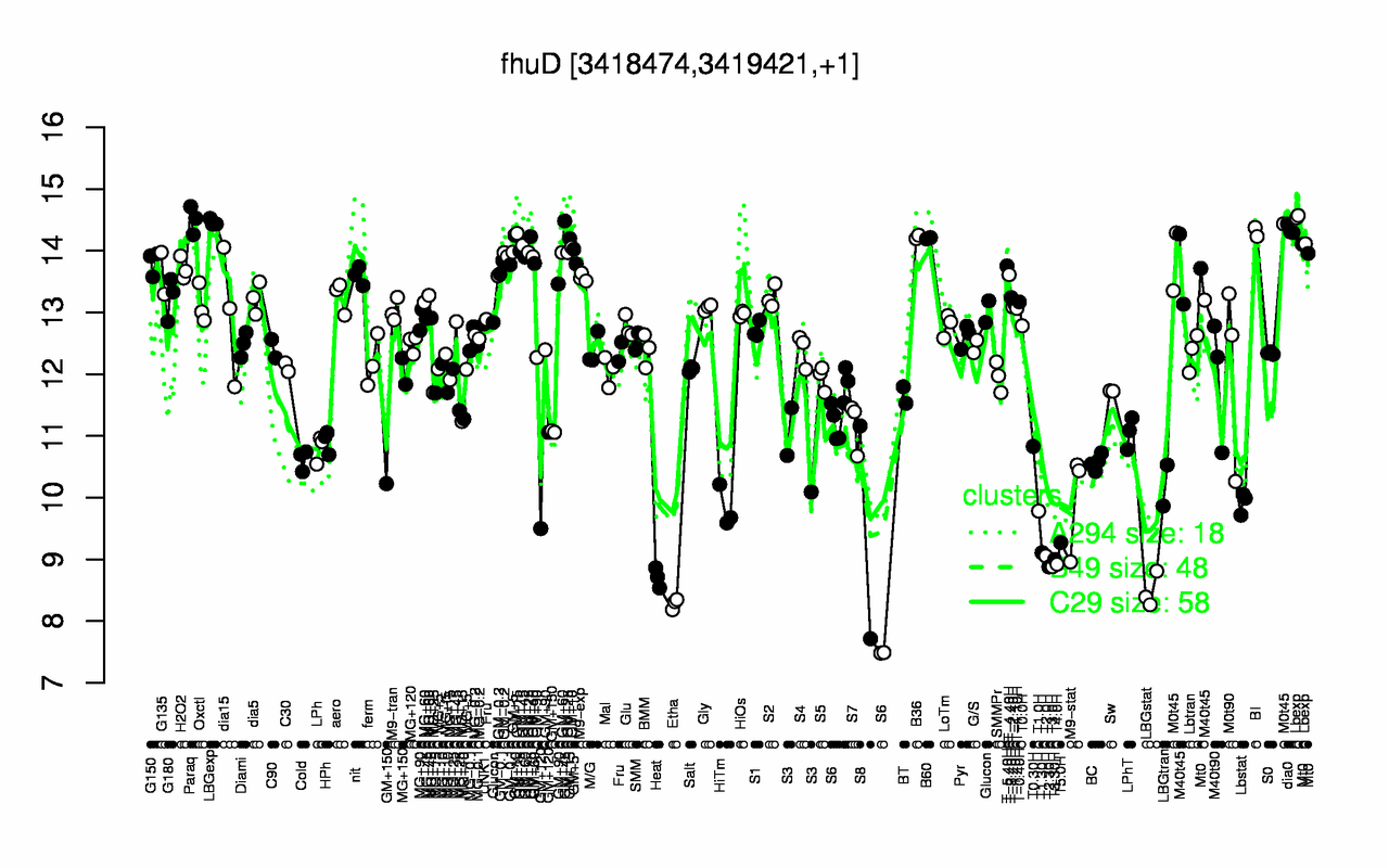 Graph of expression data for this gene.