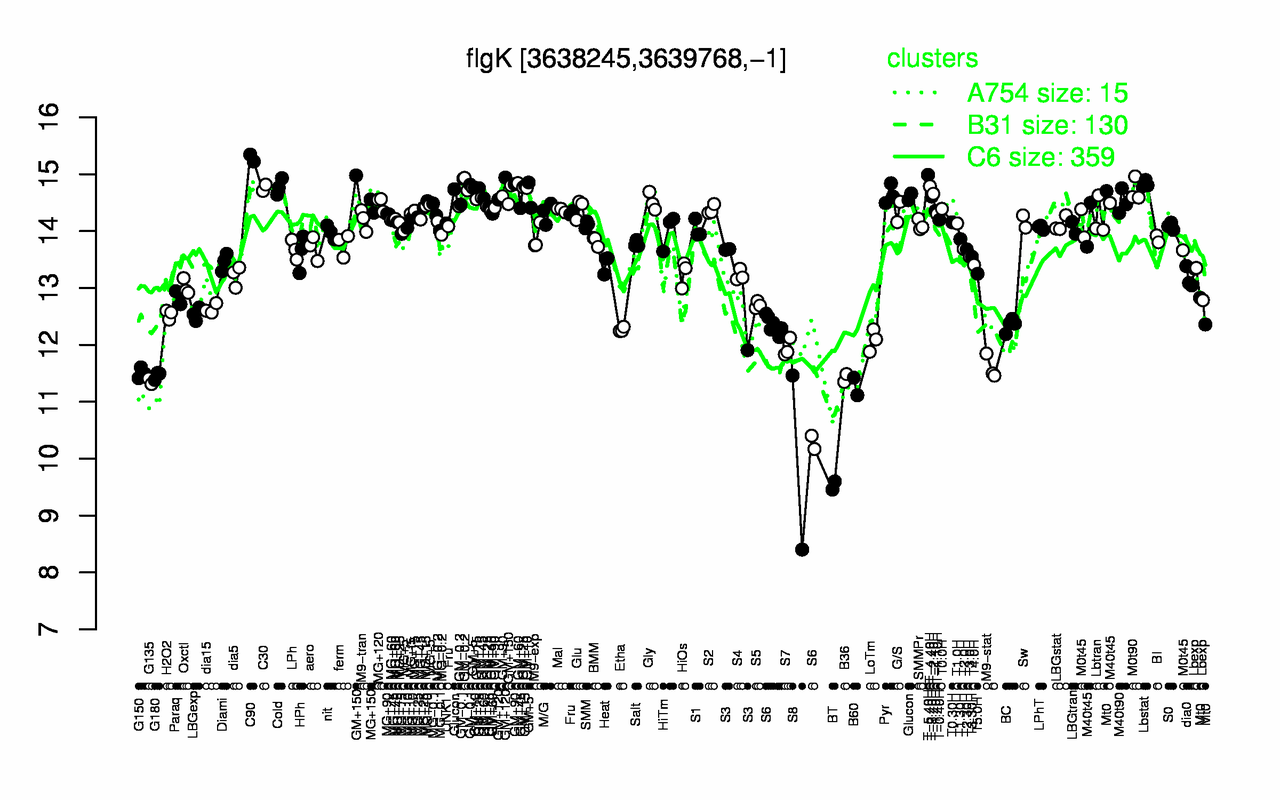 Graph of expression data for this gene.