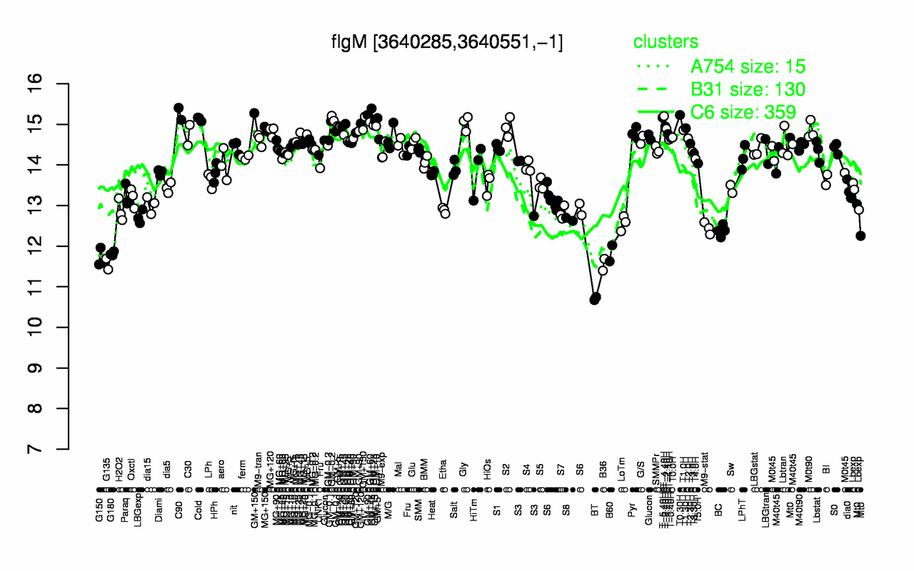 Graph of expression data for this gene.