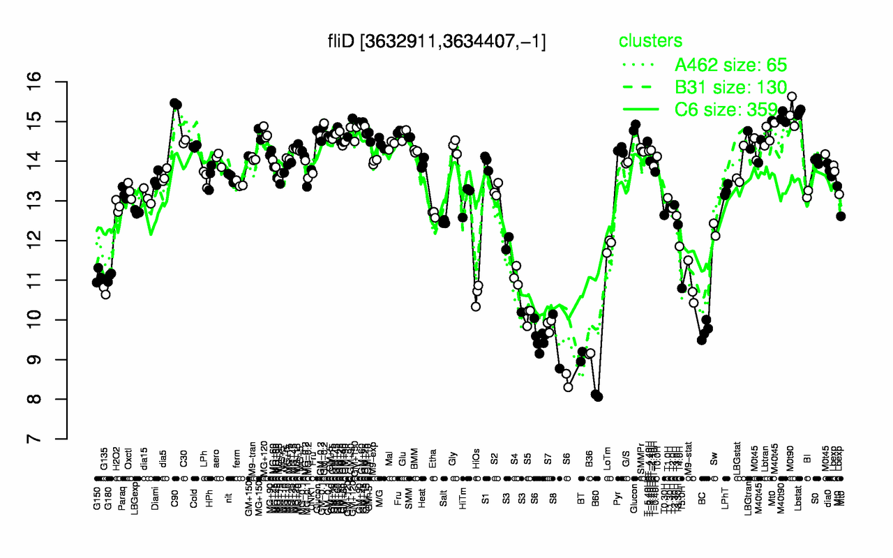 Graph of expression data for this gene.