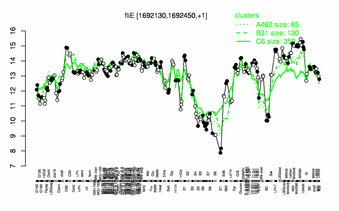 Graph of expression data for this gene.
