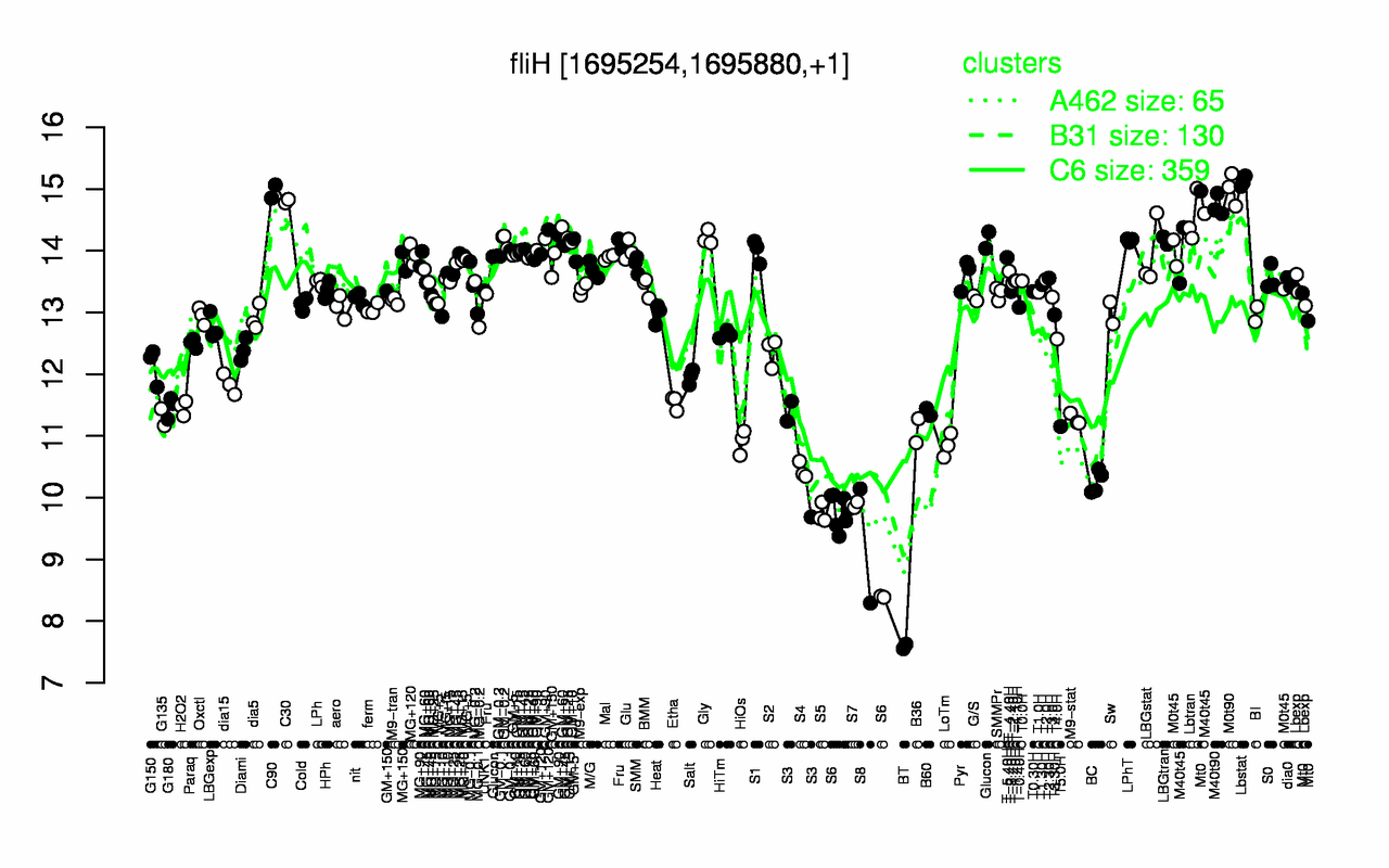 Graph of expression data for this gene.
