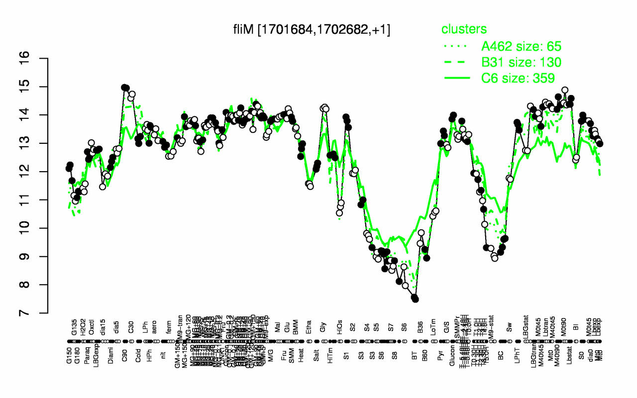 Graph of expression data for this gene.