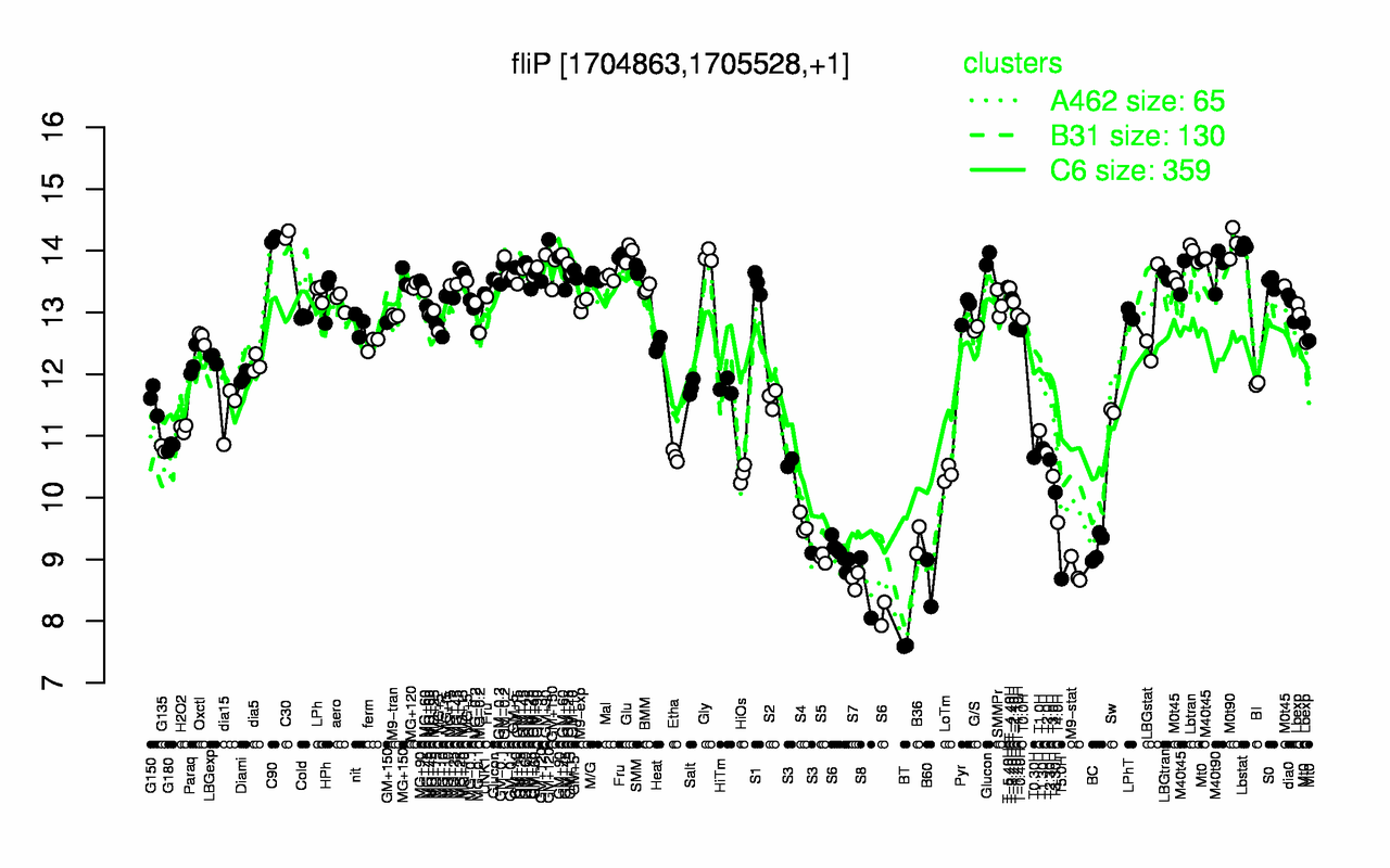 Graph of expression data for this gene.