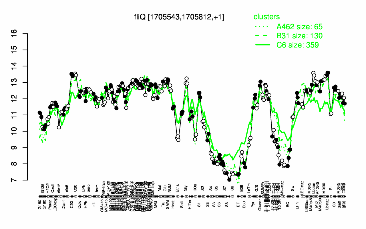 Graph of expression data for this gene.