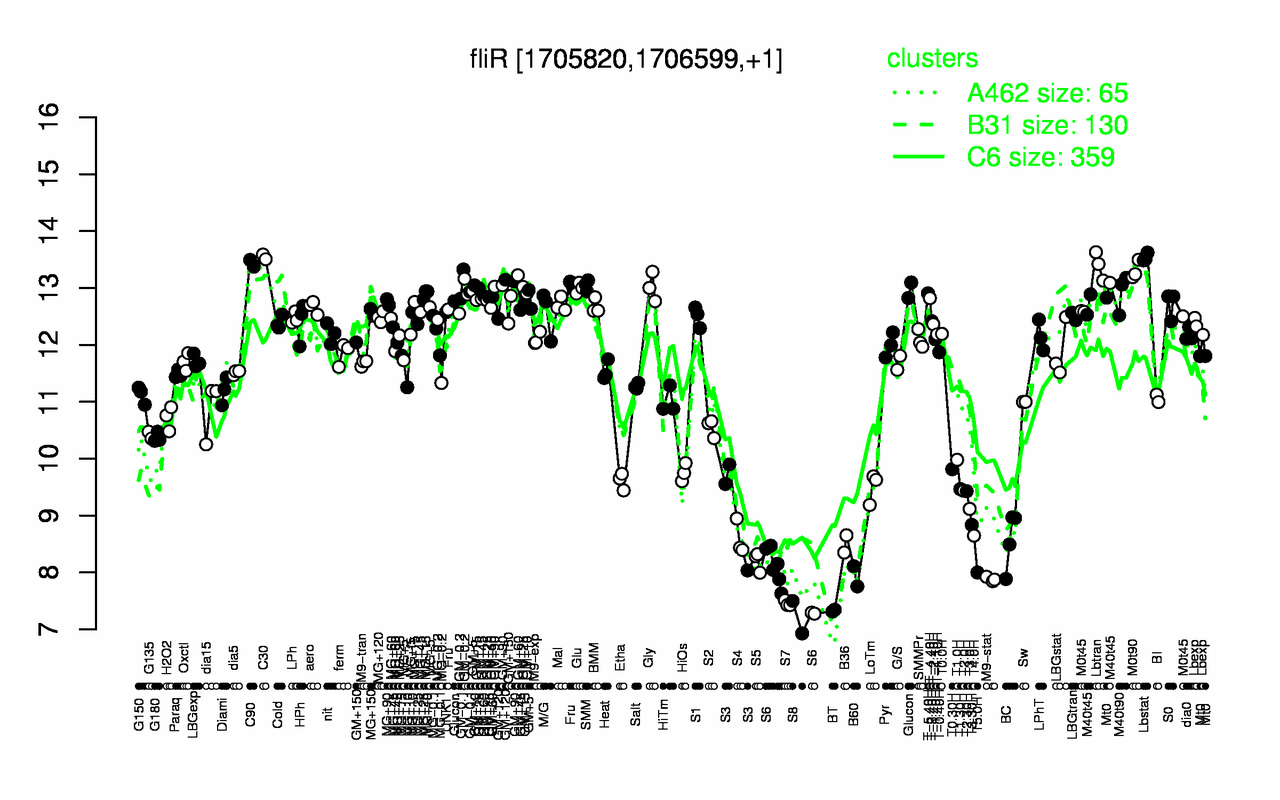 Graph of expression data for this gene.