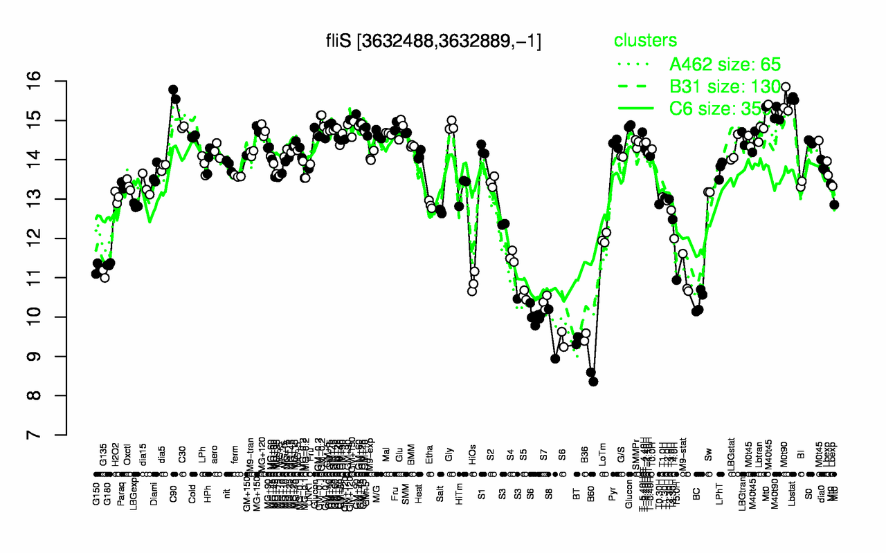 Graph of expression data for this gene.