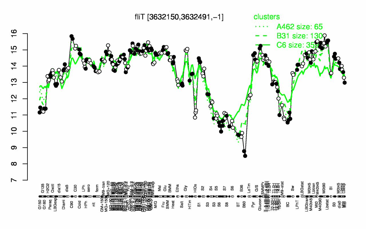 Graph of expression data for this gene.