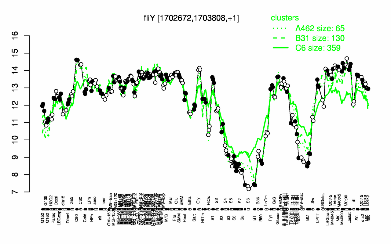 Graph of expression data for this gene.