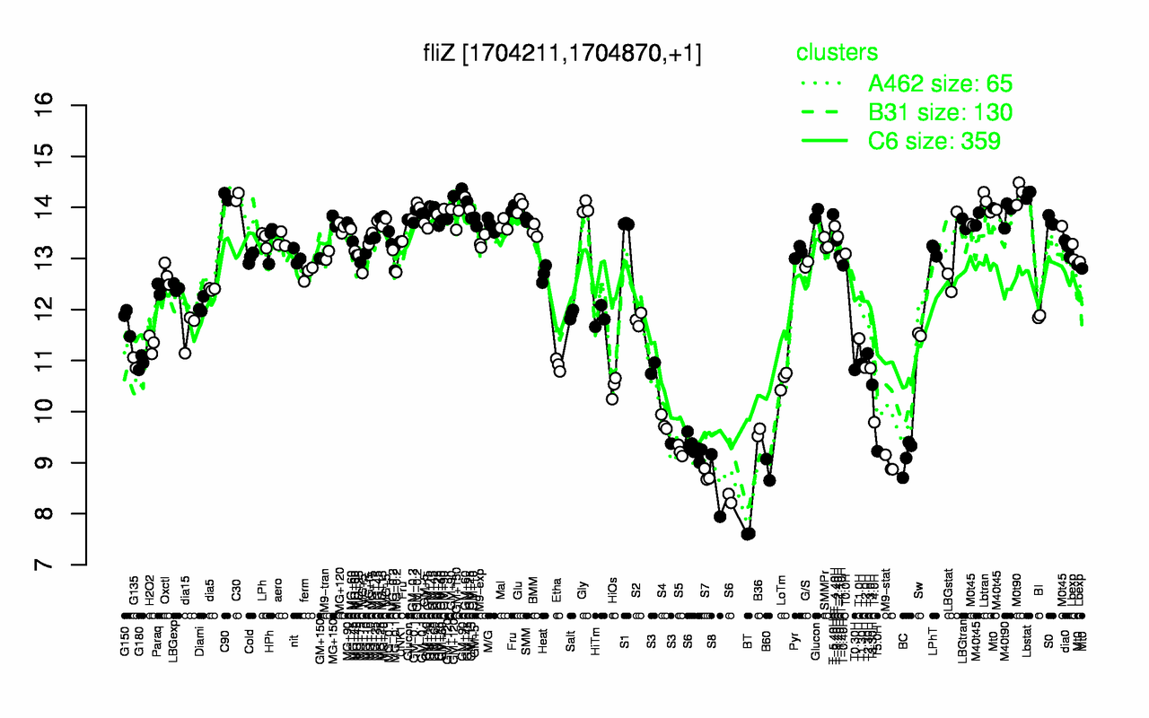 Graph of expression data for this gene.