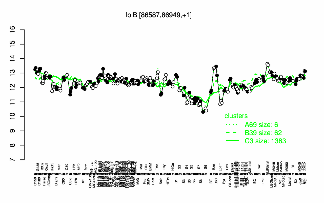 Graph of expression data for this gene.