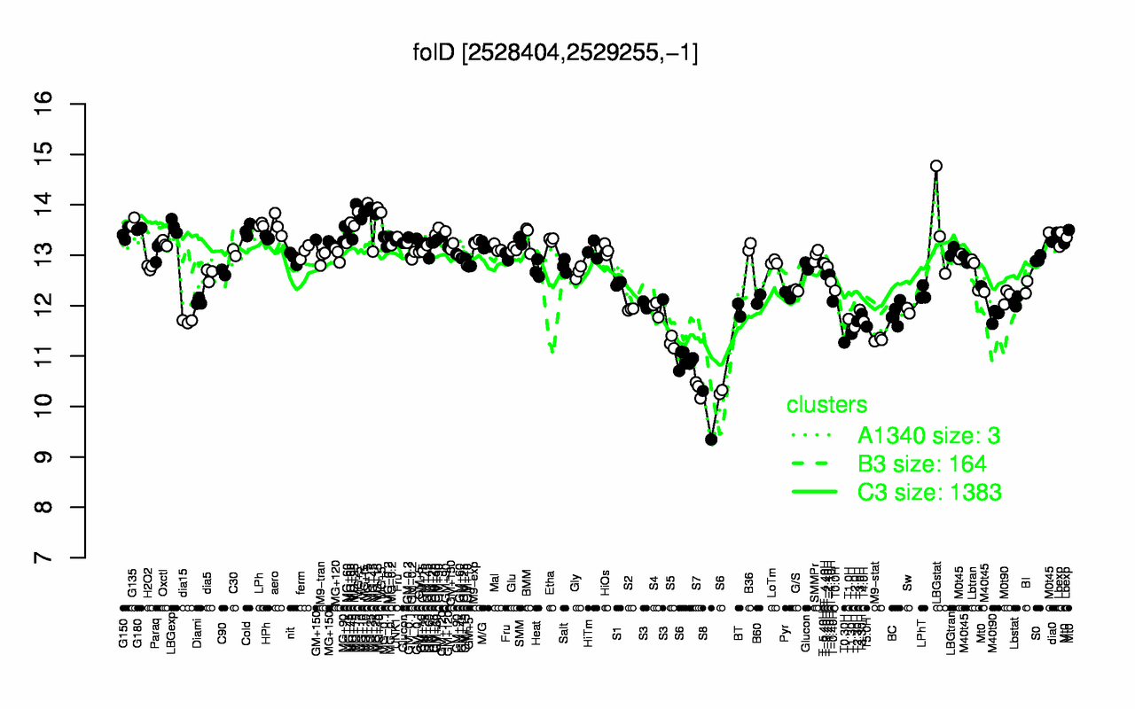 Graph of expression data for this gene.