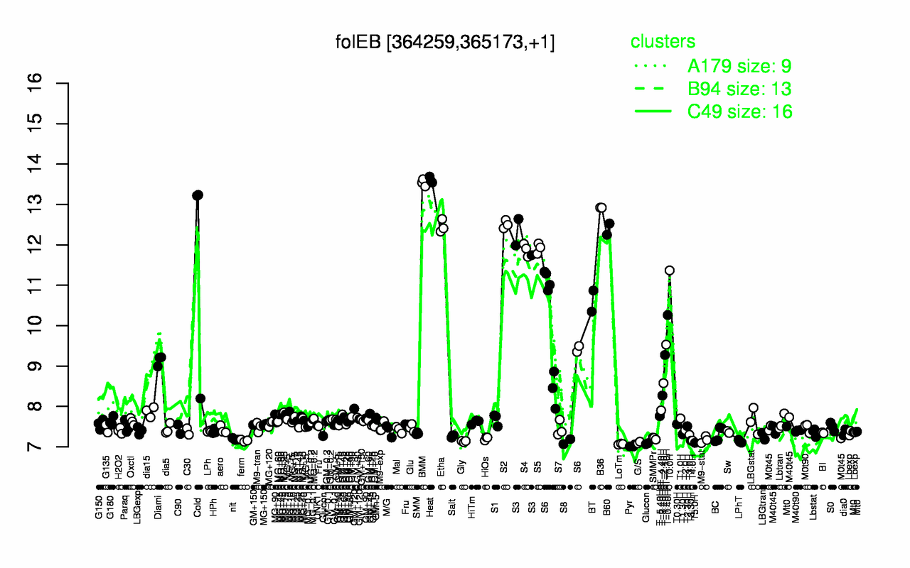 Graph of expression data for this gene.