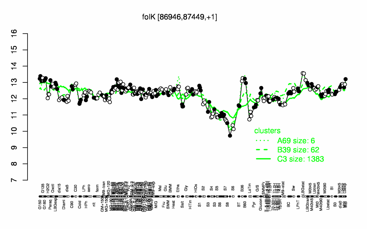 Graph of expression data for this gene.