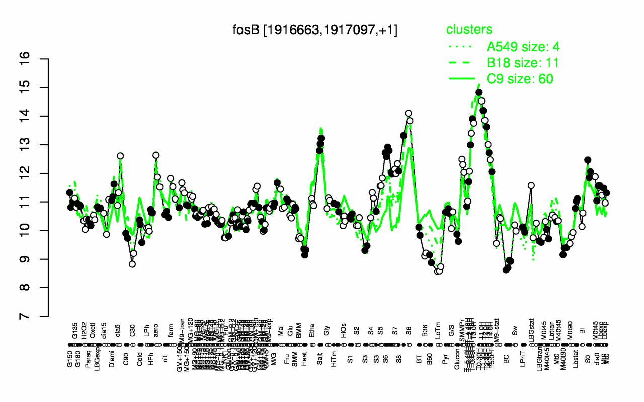Graph of expression data for this gene.