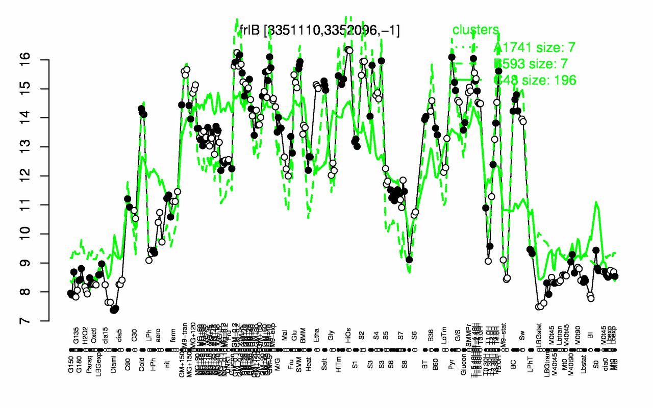 Graph of expression data for this gene.