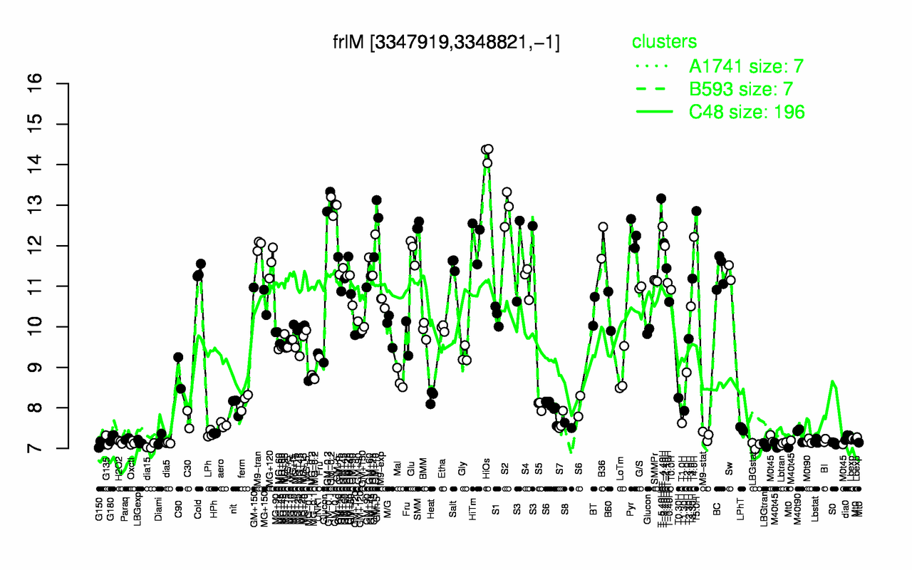Graph of expression data for this gene.