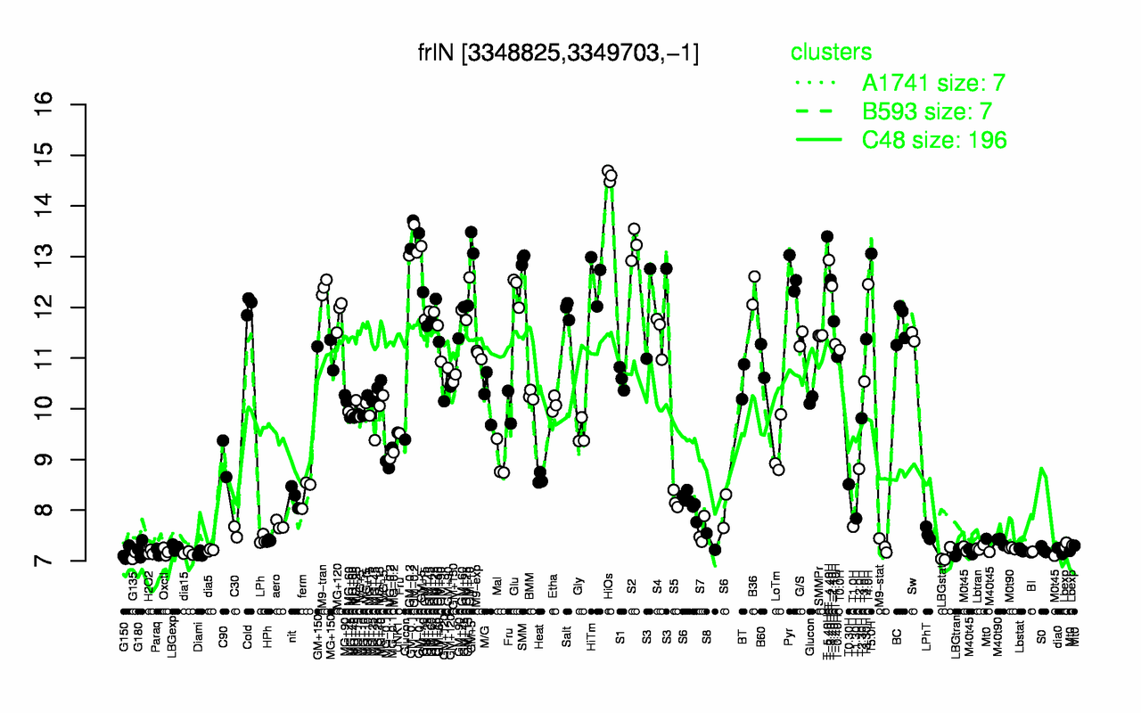 Graph of expression data for this gene.
