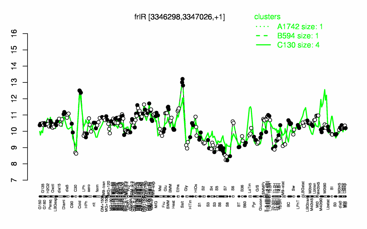 Graph of expression data for this gene.