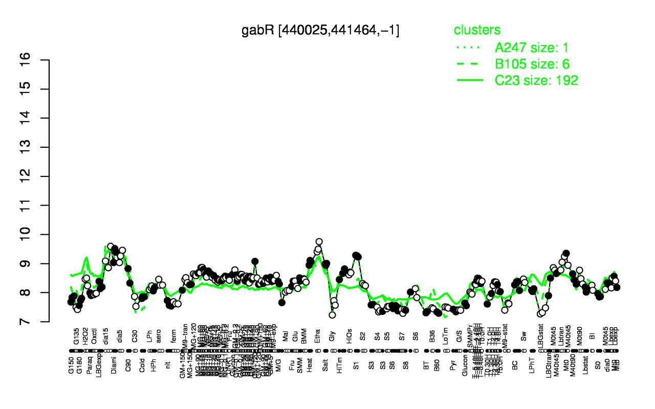 Graph of expression data for this gene.