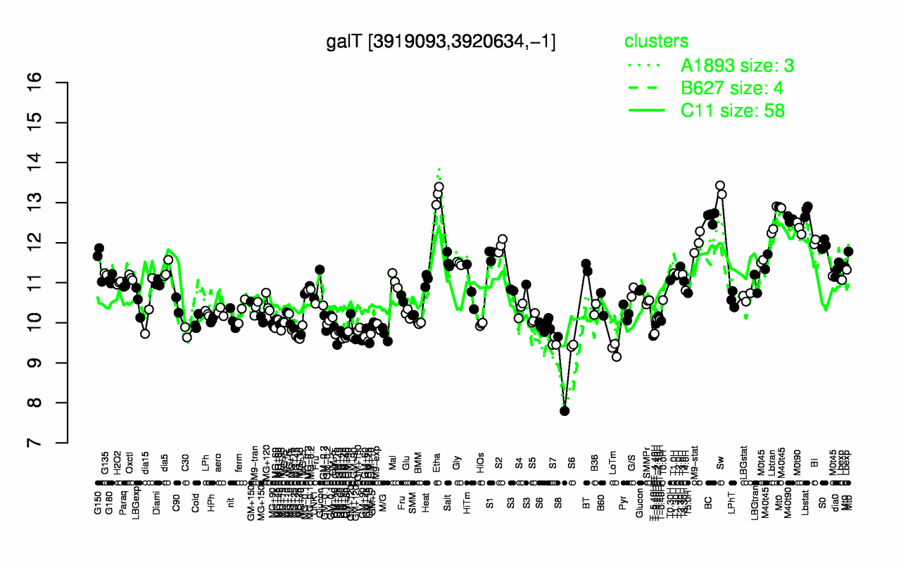Graph of expression data for this gene.