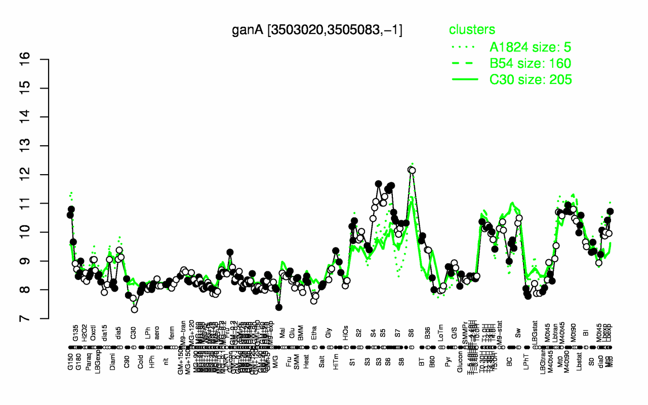 Graph of expression data for this gene.