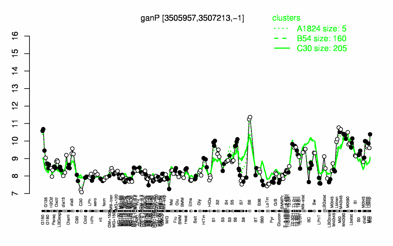 Graph of expression data for this gene.