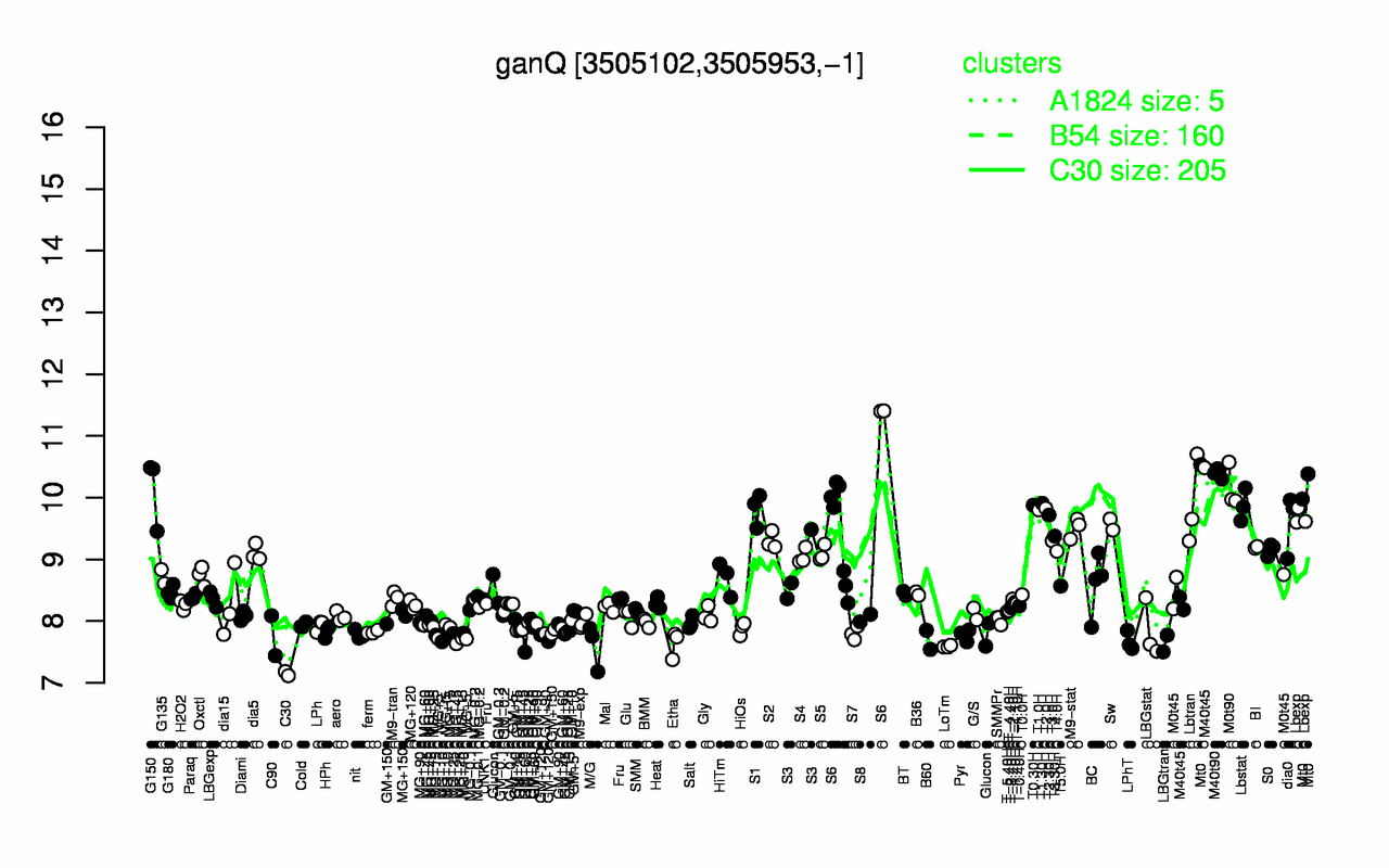 Graph of expression data for this gene.
