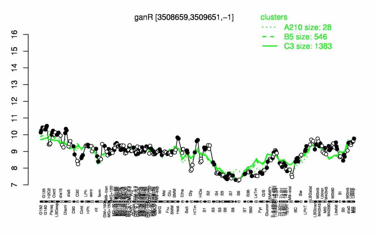 Graph of expression data for this gene.