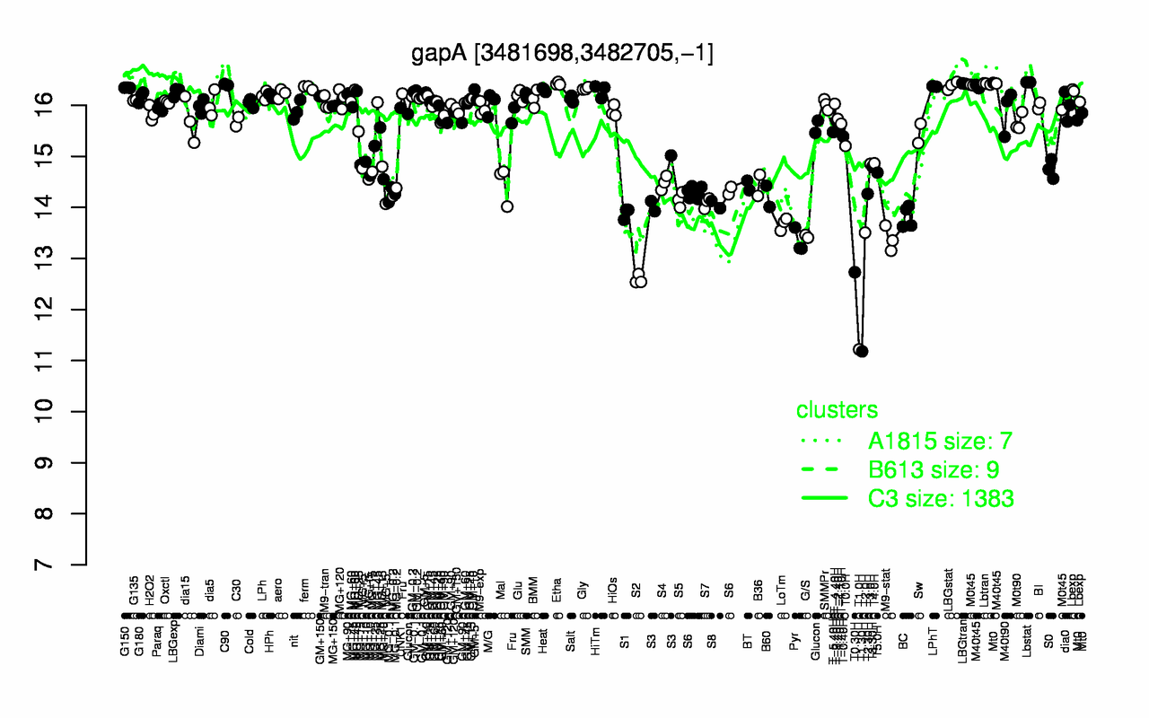 Graph of expression data for this gene.