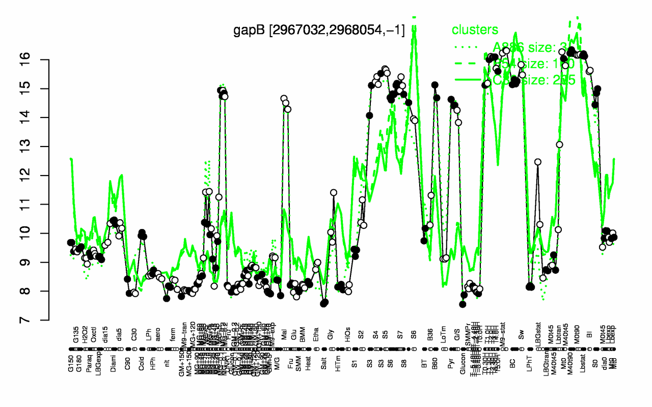 Graph of expression data for this gene.