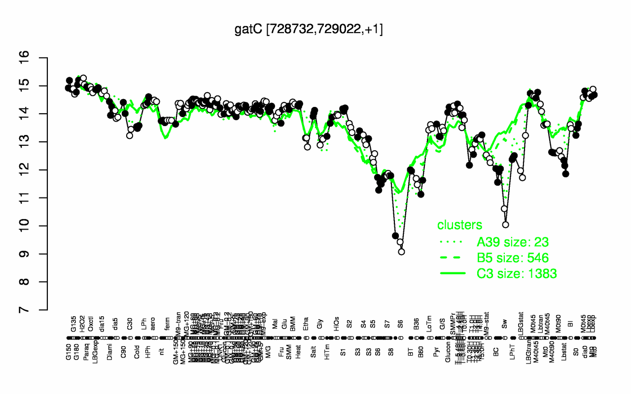 Graph of expression data for this gene.