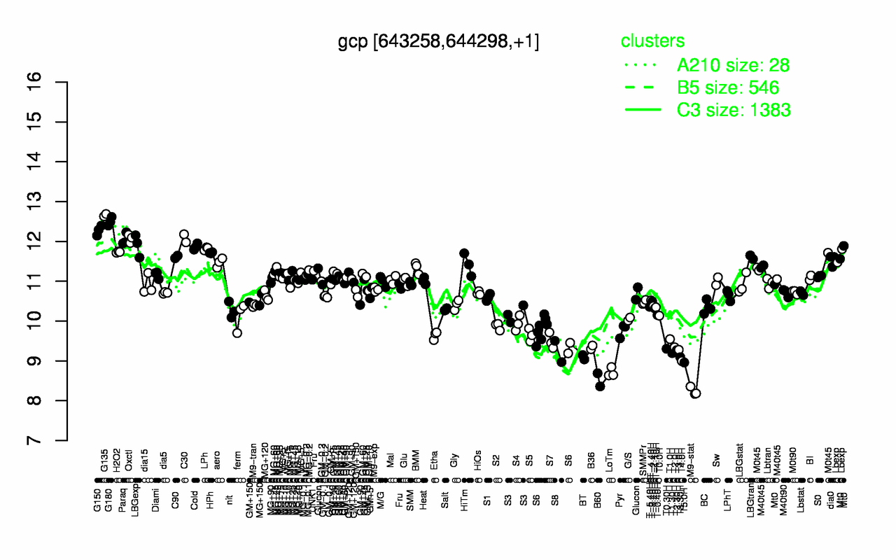 Graph of expression data for this gene.