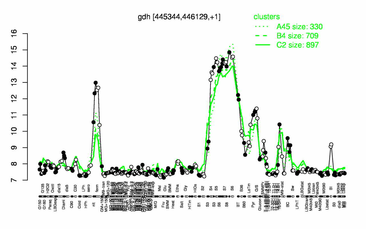 Graph of expression data for this gene.