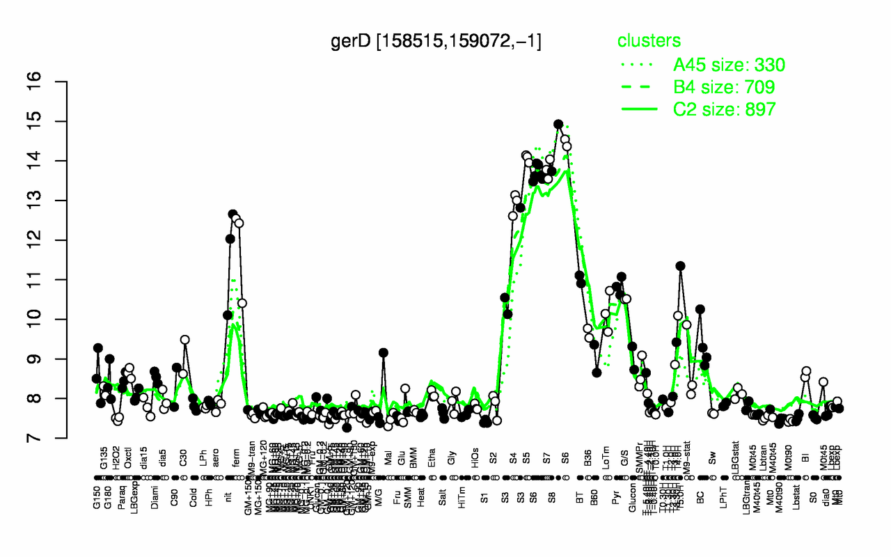 Graph of expression data for this gene.