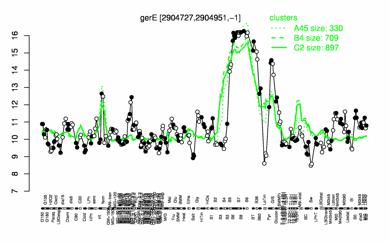 Graph of expression data for this gene.