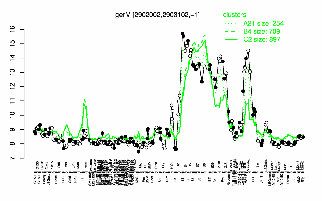 Graph of expression data for this gene.