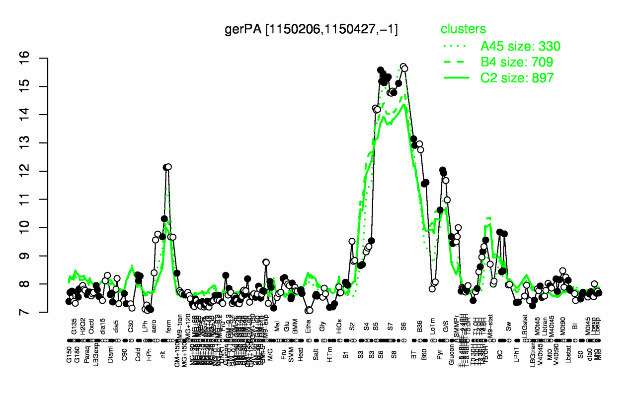 Graph of expression data for this gene.