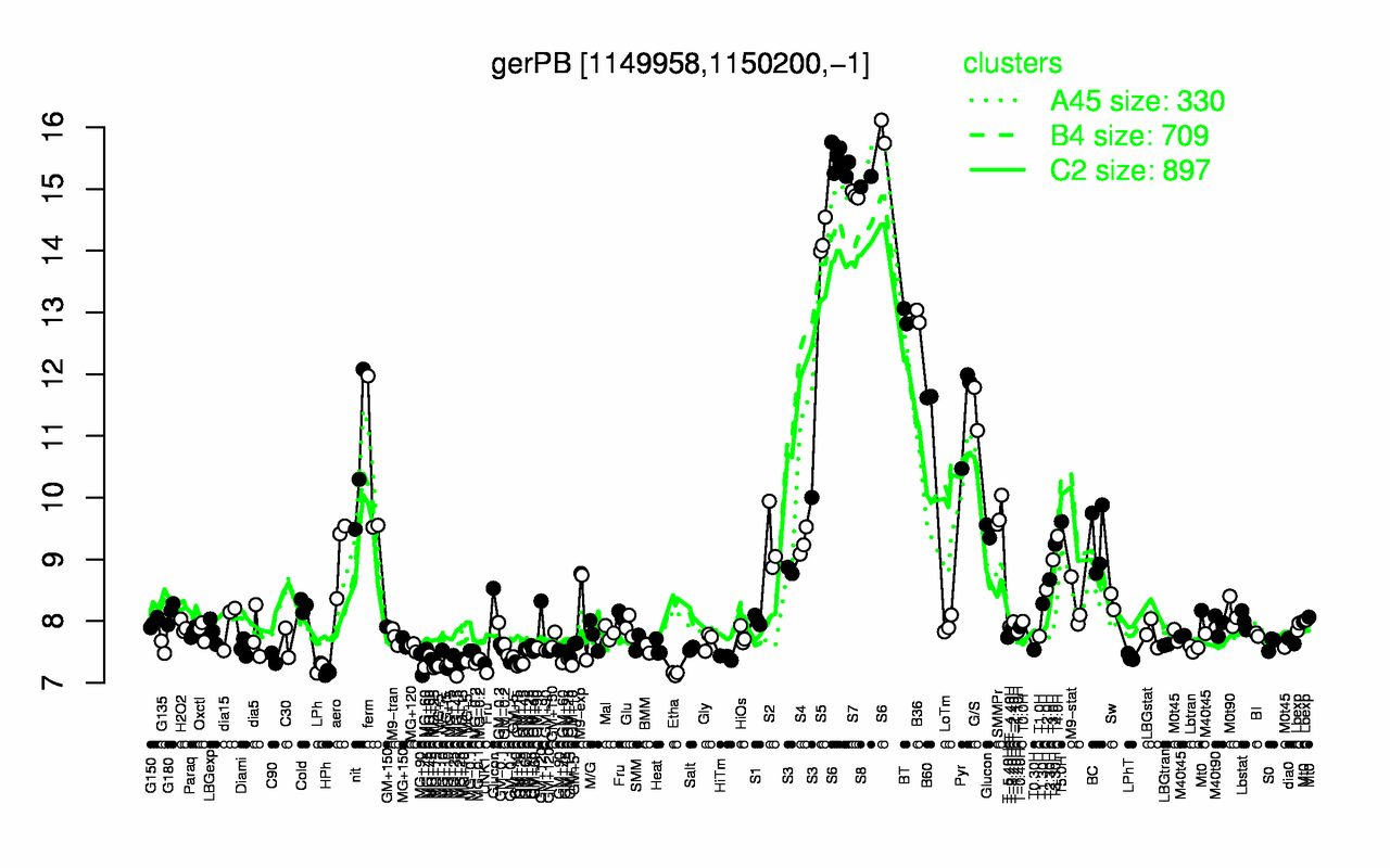 Graph of expression data for this gene.