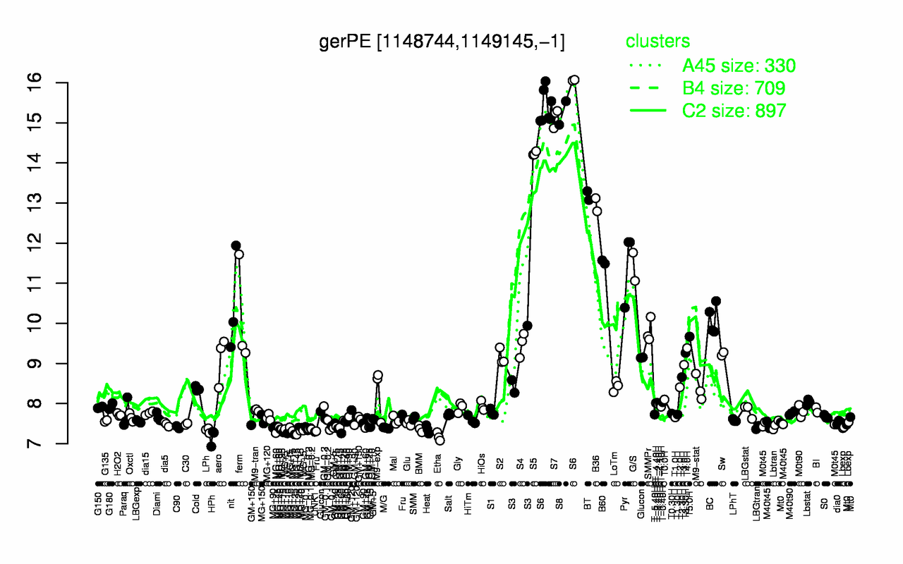 Graph of expression data for this gene.