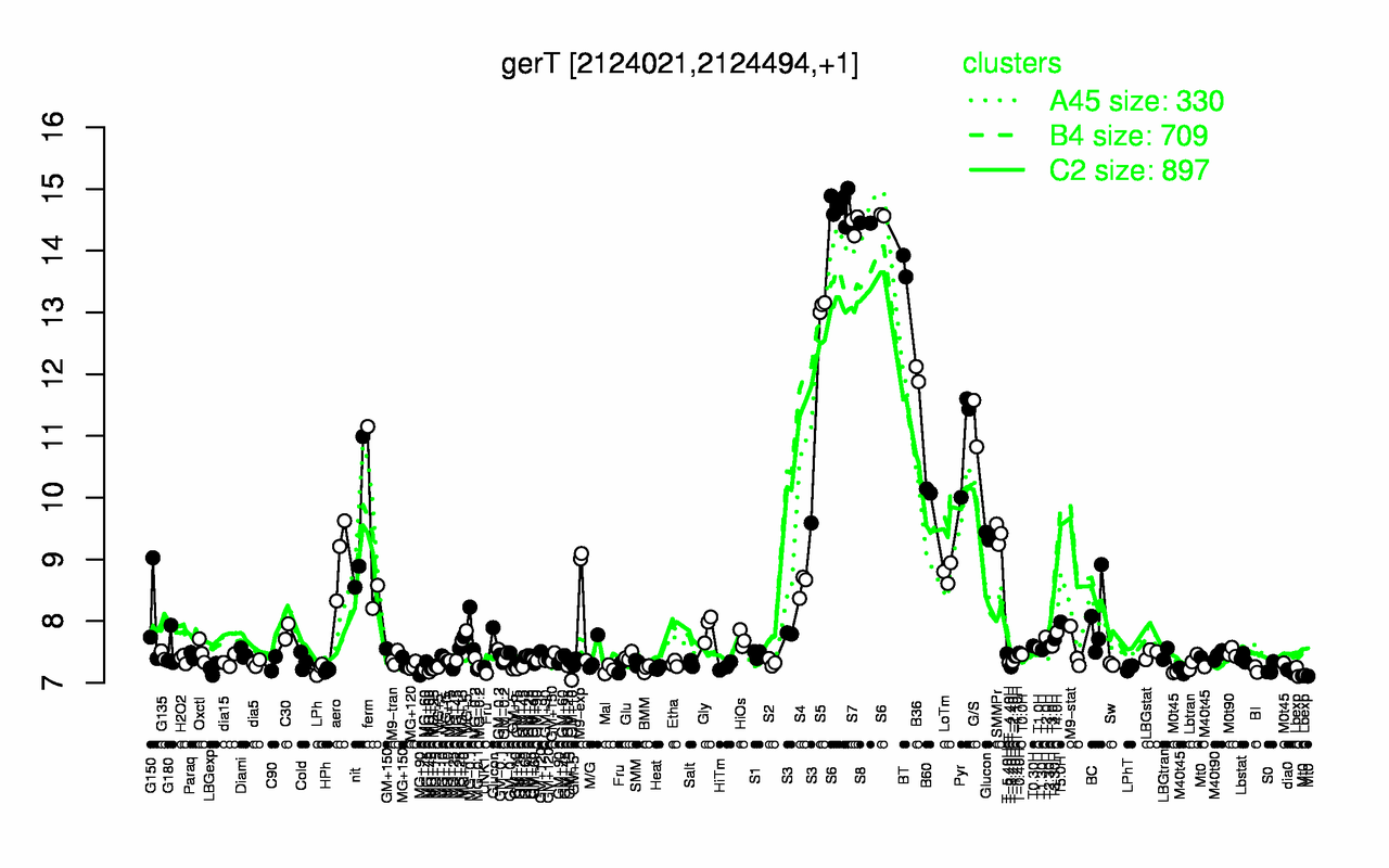 Graph of expression data for this gene.