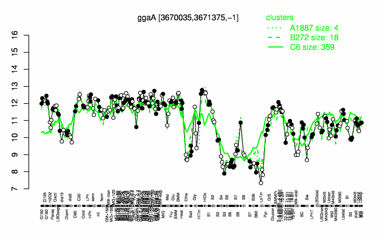 Graph of expression data for this gene.